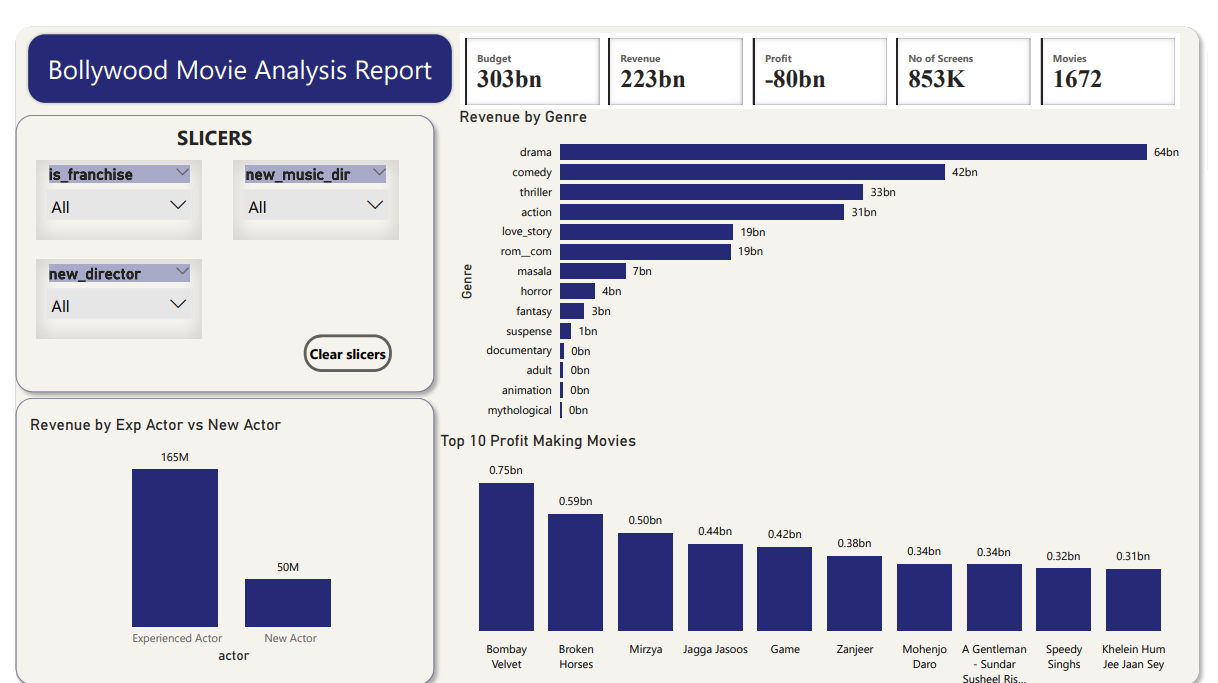 Bollywood Movie Performance Analysis