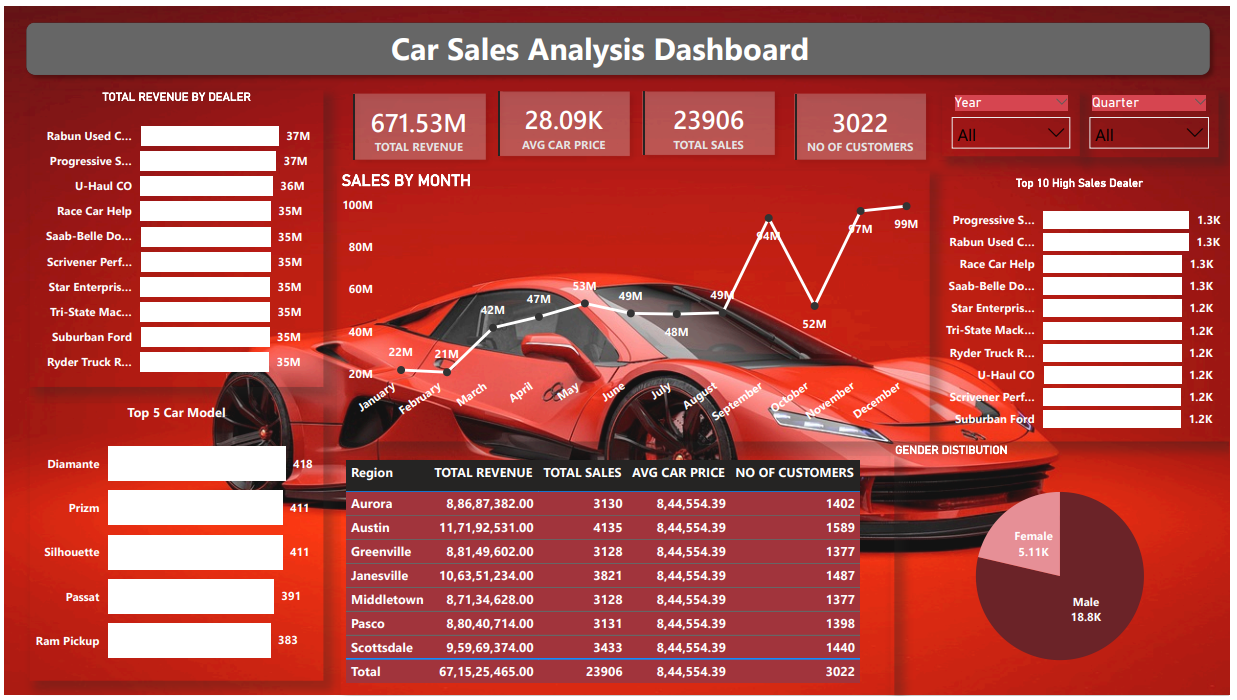 Amazon Sales Analysis