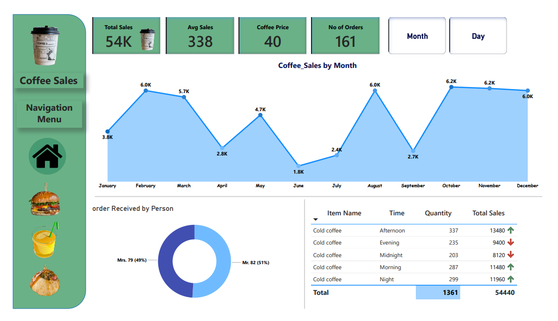 Dashboard 2