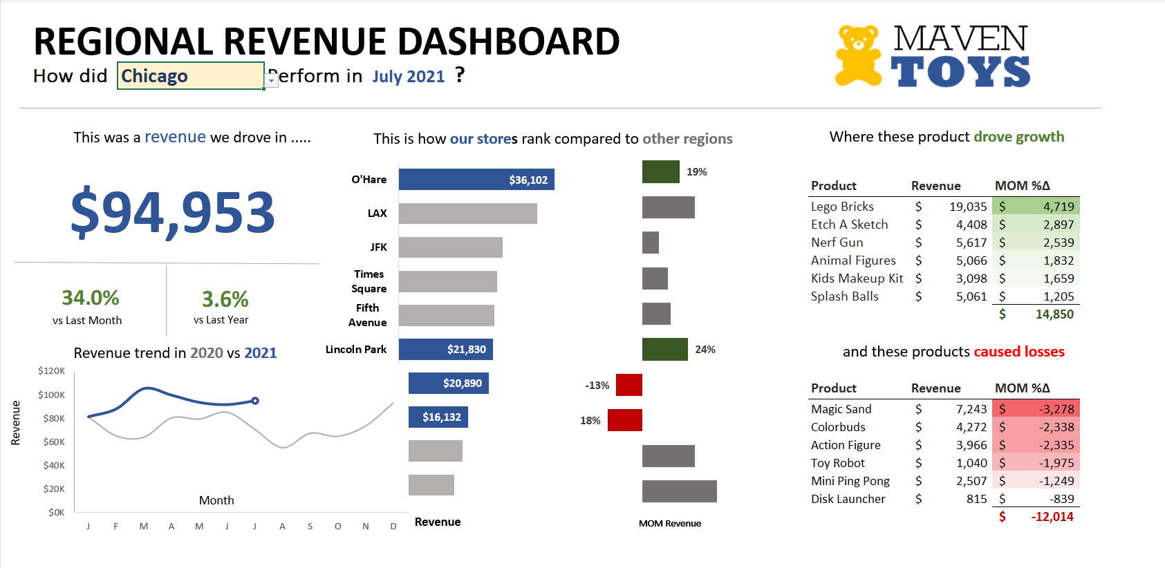 Maven Toys Revenue Dashboard